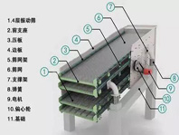 振動(dòng)篩噪音太大、揚塵問(wèn)題嚴重，不夠環(huán)保怎么辦？
